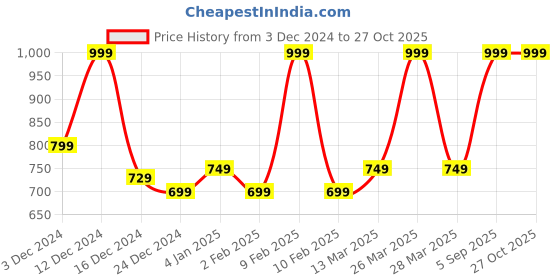 myntra.com BDIVA Rhodium-Plated CZ Studded Pendant With Chain bdiva Price History Graph from 3 Dec 2024 to 27 Oct 2025