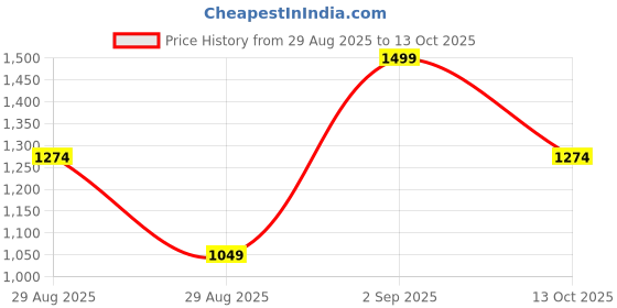 myntra.com BDIVA Women Ocean Grace Enamel & Shell Pendant Set bdiva Price History Graph from 29 Aug 2025 to 13 Oct 2025