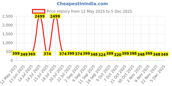 myntra.com BDSQUARE Graphic Printed Bio-Wash Cotton Oversized T-shirt bdsquare Price History Graph from 12 May 2025 to 5 Dec 2025