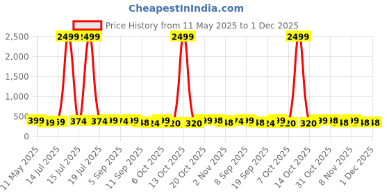 myntra.com BDSQUARE Graphic Printed Bio-Wash Cotton Oversized T-shirt bdsquare Price History Graph from 11 May 2025 to 30 Nov 2025