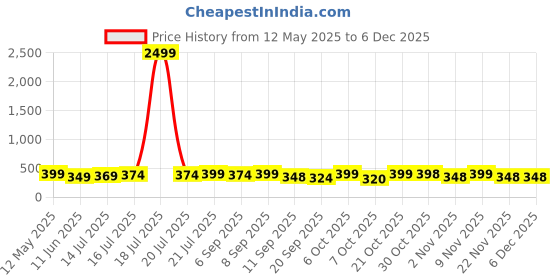 myntra.com BDSQUARE Graphic Printed Bio-Wash Oversized Cotton T-shirt bdsquare Price History Graph from 12 May 2025 to 5 Dec 2025