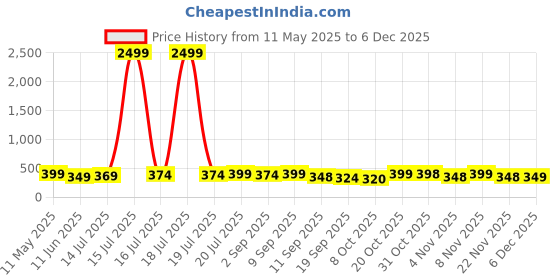 myntra.com BDSQUARE Graphic Printed Bio-Wash Oversized Cotton T-shirt bdsquare Price History Graph from 11 May 2025 to 6 Dec 2025