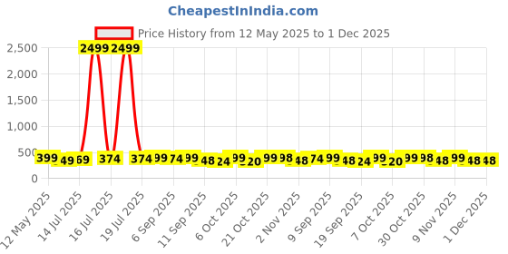 myntra.com BDSQUARE Graphic Printed Cotton Oversized T-shirt bdsquare Price History Graph from 12 May 2025 to 1 Dec 2025