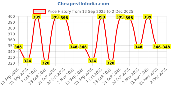 myntra.com BDSQUARE Graphic Printed Drop-Shoulder Sleeves Cotton Oversized T-shirt bdsquare Price History Graph from 13 Sep 2025 to 1 Dec 2025