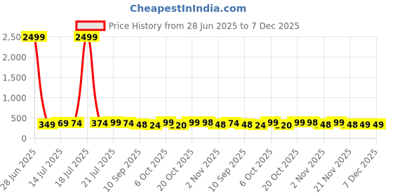 myntra.com BDSQUARE Just Chill Shin Chan Printed Round Neck Pure Cotton Oversized T-shirt bdsquare Price History Graph from 28 Jun 2025 to 7 Dec 2025