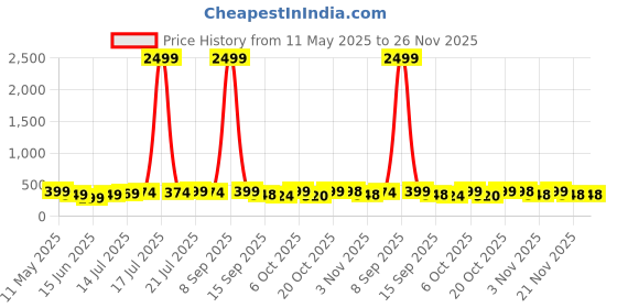 myntra.com BDSQUARE Men Applique T-shirt bdsquare Price History Graph from 11 May 2025 to 26 Nov 2025