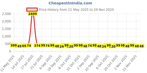 myntra.com BDSQUARE Men Applique T-shirt bdsquare Price History Graph from 11 May 2025 to 28 Nov 2025