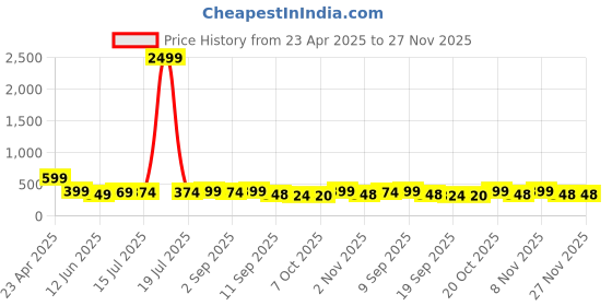 myntra.com BDSQUARE Men Applique T-shirt bdsquare Price History Graph from 23 Apr 2025 to 27 Nov 2025