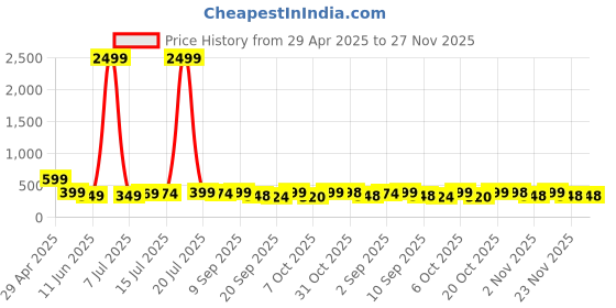 myntra.com BDSQUARE Men Applique T-shirt bdsquare Price History Graph from 29 Apr 2025 to 27 Nov 2025