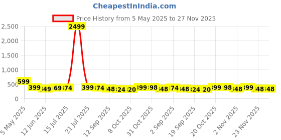 myntra.com BDSQUARE Men Applique T-shirt bdsquare Price History Graph from 5 May 2025 to 27 Nov 2025