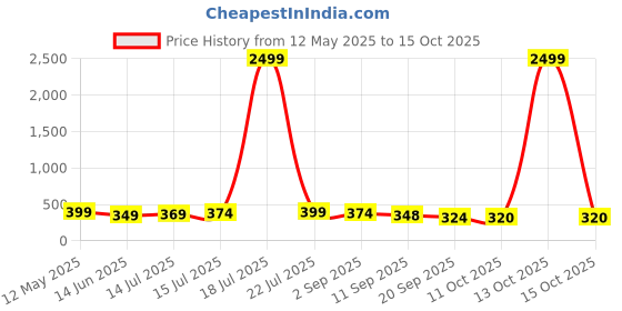 myntra.com BDSQUARE Men Applique T-shirt bdsquare Price History Graph from 12 May 2025 to 15 Oct 2025