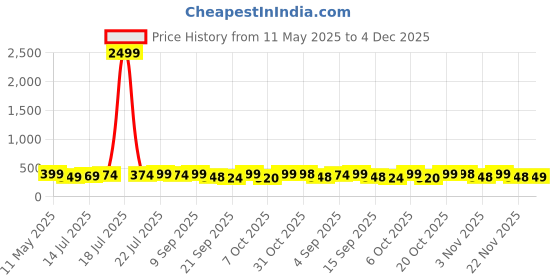 myntra.com BDSQUARE Men Applique T-shirt bdsquare Price History Graph from 11 May 2025 to 4 Dec 2025