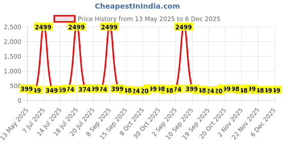 myntra.com BDSQUARE Men Bio Finish Graphic Printed Round Neck Cotton Oversized T-shirt bdsquare Price History Graph from 13 May 2025 to 5 Dec 2025