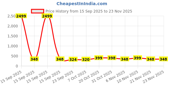 myntra.com BDSQUARE Men Character Printed Round Neck Cotton Oversized T-shirt bdsquare Price History Graph from 15 Sep 2025 to 23 Nov 2025