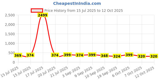 myntra.com BDSQUARE Men Cotton Scooby Dooby Doo Back Printed Oversized T-shirt bdsquare Price History Graph from 15 Jul 2025 to 11 Oct 2025