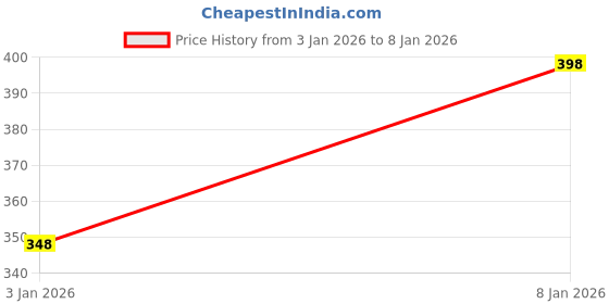 myntra.com BDSQUARE Men Donald Duck Printed T-shirt bdsquare Price History Graph from 15 Dec 2025 to 3 Jan 2026