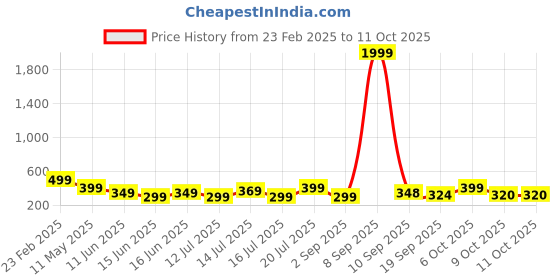 myntra.com BDSQUARE Men Drop-Shoulder Sleeves Applique T-shirt bdsquare Price History Graph from 23 Feb 2025 to 11 Oct 2025