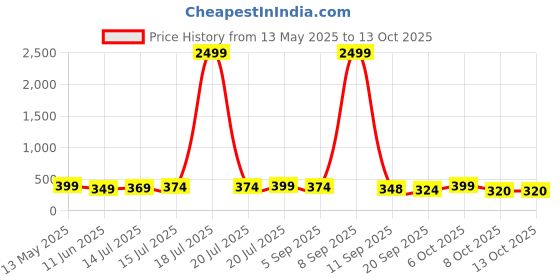 myntra.com BDSQUARE Men Drop-Shoulder Sleeves Applique T-shirt bdsquare Price History Graph from 13 May 2025 to 13 Oct 2025