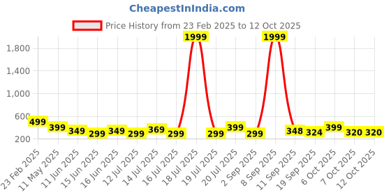 myntra.com BDSQUARE Men Drop-Shoulder Sleeves Pockets T-shirt bdsquare Price History Graph from 23 Feb 2025 to 11 Oct 2025