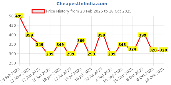 myntra.com BDSQUARE Men Extended Sleeves Applique T-shirt bdsquare Price History Graph from 23 Feb 2025 to 18 Oct 2025