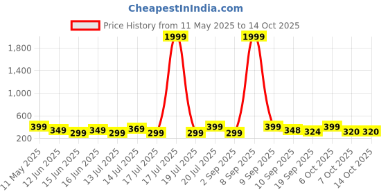 myntra.com BDSQUARE Men Extended Sleeves Monochrome Raw Edge T-shirt bdsquare Price History Graph from 11 May 2025 to 14 Oct 2025