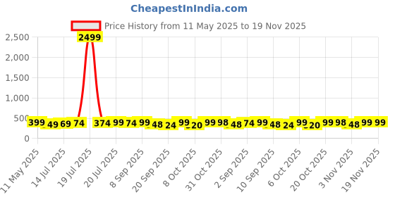 myntra.com BDSQUARE Men Extended Sleeves T-shirt bdsquare Price History Graph from 11 May 2025 to 19 Nov 2025