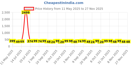 myntra.com BDSQUARE Men Extended Sleeves T-shirt bdsquare Price History Graph from 11 May 2025 to 27 Nov 2025