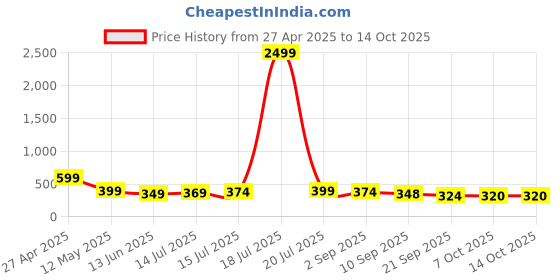 myntra.com BDSQUARE Men Extended Sleeves T-shirt bdsquare Price History Graph from 27 Apr 2025 to 13 Oct 2025