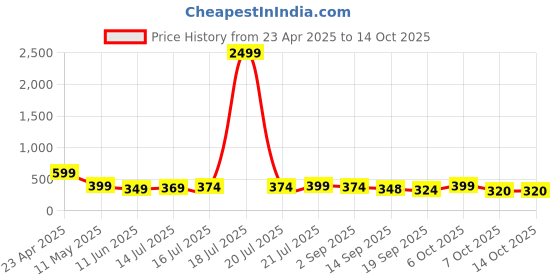 myntra.com BDSQUARE Men Extended Sleeves T-shirt bdsquare Price History Graph from 23 Apr 2025 to 14 Oct 2025