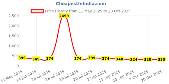 myntra.com BDSQUARE Men Extended Sleeves T-shirt bdsquare Price History Graph from 11 May 2025 to 19 Oct 2025