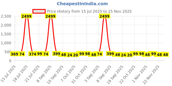 myntra.com BDSQUARE Men Fire Card Back Graphic Printed Oversized Cotton T-shirt bdsquare Price History Graph from 15 Jul 2025 to 24 Nov 2025