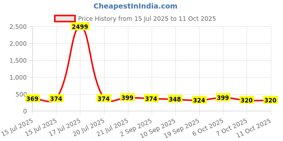 myntra.com BDSQUARE Men Graphic Placement Print Oversized T-shirt bdsquare Price History Graph from 15 Jul 2025 to 10 Oct 2025