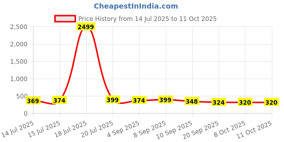 myntra.com BDSQUARE Men Graphic Print Drop-Shoulder Sleeves T-shirt bdsquare Price History Graph from 14 Jul 2025 to 11 Oct 2025