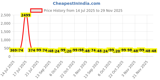 myntra.com BDSQUARE Men Graphic Print Round Neck Applique T-shirt bdsquare Price History Graph from 14 Jul 2025 to 29 Nov 2025