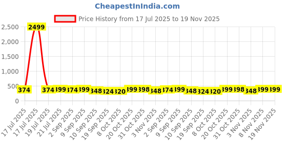 myntra.com BDSQUARE Men Graphic Print Round Neck Oversized Cotton T Shirt bdsquare Price History Graph from 17 Jul 2025 to 19 Nov 2025