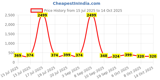 myntra.com BDSQUARE Men Graphic Print T-shirt bdsquare Price History Graph from 15 Jul 2025 to 13 Oct 2025