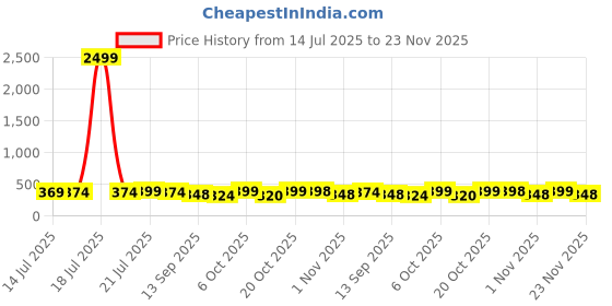 myntra.com BDSQUARE Men Graphic Printed Drop-Shoulder Sleeves Cotton T-shirt bdsquare Price History Graph from 14 Jul 2025 to 23 Nov 2025