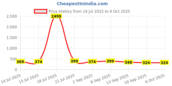 myntra.com BDSQUARE Men Graphic Printed Drop-Shoulder Sleeves Oversized T-shirt bdsquare Price History Graph from 14 Jul 2025 to 4 Oct 2025