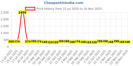 myntra.com BDSQUARE Men Graphic Printed Oversized Cotton T Shirt bdsquare Price History Graph from 15 Jul 2025 to 25 Nov 2025