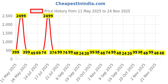 myntra.com BDSQUARE Men Graphic Printed Round Neck Cotton Oversized T-shirt bdsquare Price History Graph from 11 May 2025 to 24 Nov 2025