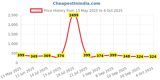 myntra.com BDSQUARE Men Graphic Printed Round Neck Cotton Oversized T-shirt bdsquare Price History Graph from 13 May 2025 to 4 Oct 2025