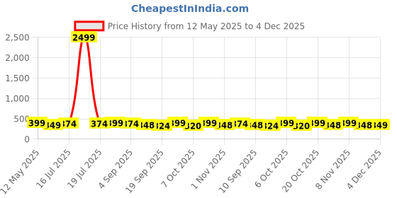 myntra.com BDSQUARE Men Graphic Printed Round Neck Cotton Oversized T-shirt bdsquare Price History Graph from 12 May 2025 to 4 Dec 2025