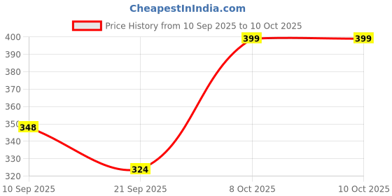 myntra.com BDSQUARE Men Graphic Printed Round Neck Cotton Oversized T-shirt bdsquare Price History Graph from 10 Sep 2025 to 4 Oct 2025