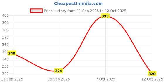 myntra.com BDSQUARE Men Graphic Printed Round Neck Cotton Oversized T-shirt bdsquare Price History Graph from 11 Sep 2025 to 4 Oct 2025