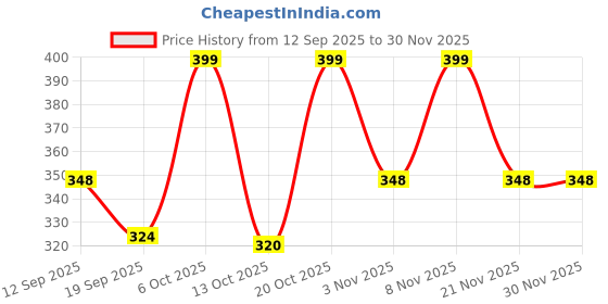 myntra.com BDSQUARE Men Graphic Printed Round Neck Cotton Oversized T-shirt bdsquare Price History Graph from 12 Sep 2025 to 30 Nov 2025