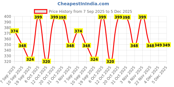 myntra.com BDSQUARE Men Graphic Printed Round Neck Pure Cotton Oversized T-shirt bdsquare Price History Graph from 7 Sep 2025 to 4 Dec 2025