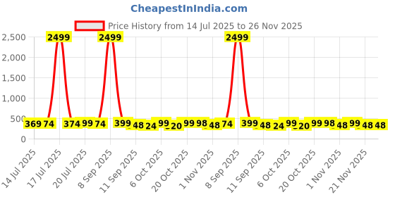 myntra.com BDSQUARE Men Monkey D Luffy Typography Printed Round Neck Cotton Oversized T-shirt bdsquare Price History Graph from 14 Jul 2025 to 26 Nov 2025