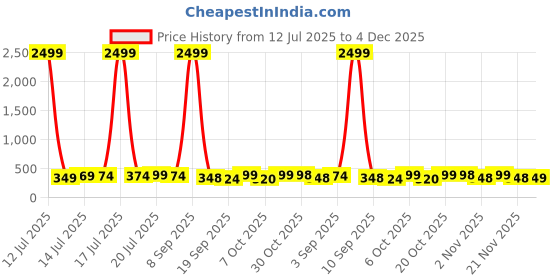 myntra.com BDSQUARE Men Monkey D Luffy Typography Printed Round Neck Cotton Oversized T-shirt bdsquare Price History Graph from 12 Jul 2025 to 4 Dec 2025