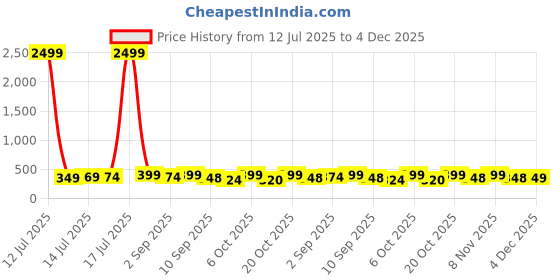 myntra.com BDSQUARE Men Monkey D Luffy Typography Printed Round Neck Cotton Oversized T-shirt bdsquare Price History Graph from 12 Jul 2025 to 4 Dec 2025