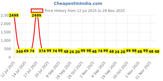 myntra.com BDSQUARE Men Monkey D Luffy Typography Printed Round Neck Cotton Oversized T-shirt bdsquare Price History Graph from 12 Jul 2025 to 27 Nov 2025